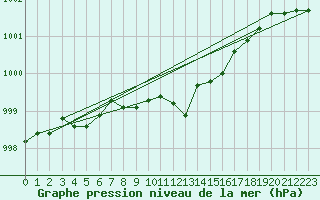 Courbe de la pression atmosphrique pour Utena