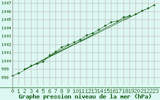 Courbe de la pression atmosphrique pour Ylistaro Pelma