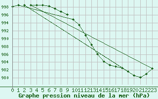 Courbe de la pression atmosphrique pour Quickborn