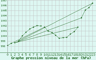 Courbe de la pression atmosphrique pour Bischofshofen