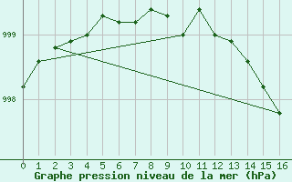 Courbe de la pression atmosphrique pour Rothera Point