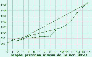 Courbe de la pression atmosphrique pour Mankota