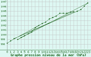 Courbe de la pression atmosphrique pour Hd-Bazouges (35)