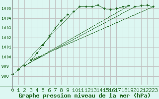 Courbe de la pression atmosphrique pour Marnitz