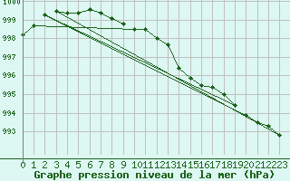 Courbe de la pression atmosphrique pour Ploeren (56)