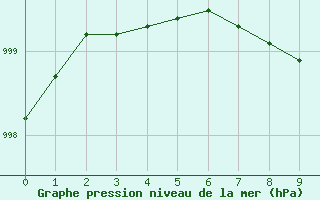 Courbe de la pression atmosphrique pour Normandin