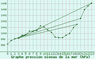 Courbe de la pression atmosphrique pour Saint-Nazaire-d