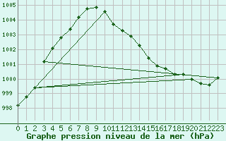 Courbe de la pression atmosphrique pour Hoherodskopf-Vogelsberg