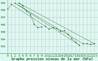 Courbe de la pression atmosphrique pour Braintree Andrewsfield