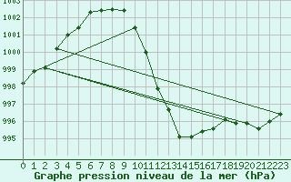 Courbe de la pression atmosphrique pour Capel Curig