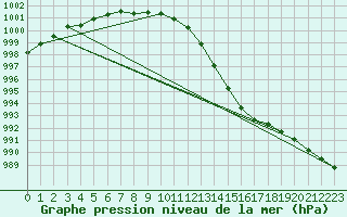 Courbe de la pression atmosphrique pour List / Sylt
