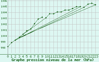 Courbe de la pression atmosphrique pour Flisa Ii