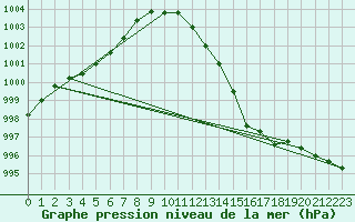 Courbe de la pression atmosphrique pour Milford Haven