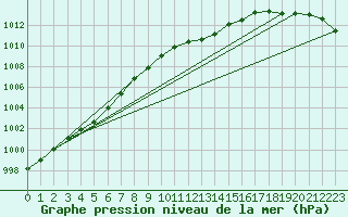 Courbe de la pression atmosphrique pour Herstmonceux (UK)