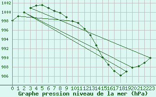 Courbe de la pression atmosphrique pour Aultbea