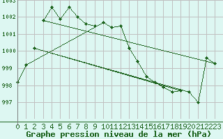Courbe de la pression atmosphrique pour Goulles - Bagnard (19)