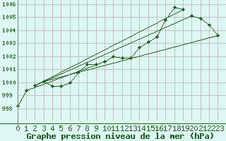 Courbe de la pression atmosphrique pour Gera-Leumnitz