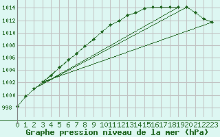 Courbe de la pression atmosphrique pour Setsa