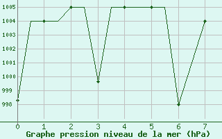 Courbe de la pression atmosphrique pour Aurangabad Chikalthan Aerodrome