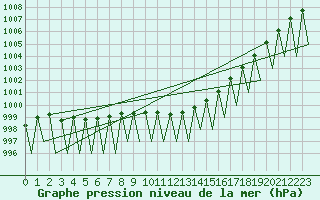 Courbe de la pression atmosphrique pour Laupheim