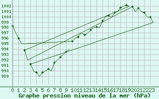 Courbe de la pression atmosphrique pour London / Heathrow (UK)