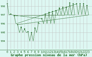 Courbe de la pression atmosphrique pour Maastricht / Zuid Limburg (PB)