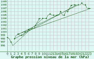 Courbe de la pression atmosphrique pour Alghero