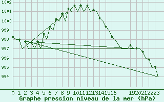 Courbe de la pression atmosphrique pour Andoya
