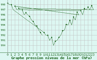 Courbe de la pression atmosphrique pour Volkel