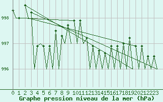 Courbe de la pression atmosphrique pour Cerklje Airport