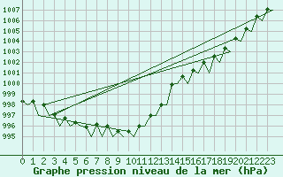 Courbe de la pression atmosphrique pour Mehamn