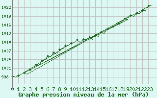 Courbe de la pression atmosphrique pour Yeovilton
