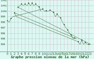 Courbe de la pression atmosphrique pour Vlissingen