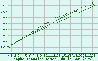 Courbe de la pression atmosphrique pour Wittmundhaven