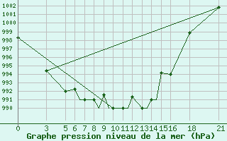 Courbe de la pression atmosphrique pour Vitebsk