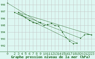 Courbe de la pression atmosphrique pour Hestrud (59)