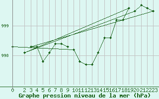 Courbe de la pression atmosphrique pour Lublin Radawiec