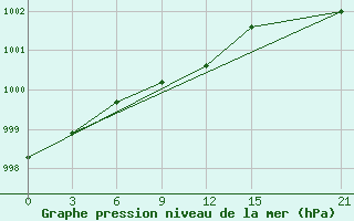 Courbe de la pression atmosphrique pour Medvezegorsk