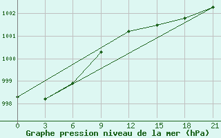 Courbe de la pression atmosphrique pour Pjalica