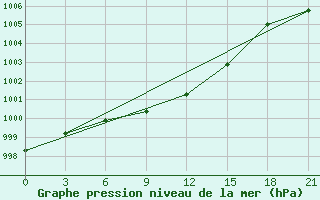 Courbe de la pression atmosphrique pour Sarlyk