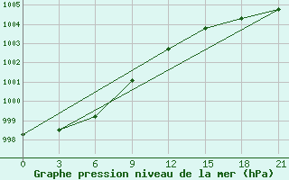 Courbe de la pression atmosphrique pour Pjalica