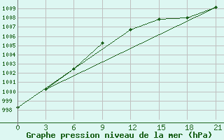 Courbe de la pression atmosphrique pour Motokhovo