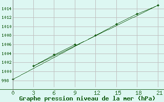 Courbe de la pression atmosphrique pour Konotop