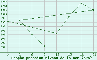 Courbe de la pression atmosphrique pour Lang Son