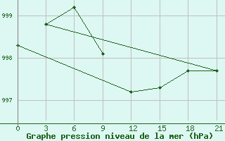 Courbe de la pression atmosphrique pour Gap Meydan