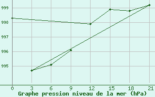 Courbe de la pression atmosphrique pour Turku Artukainen