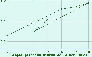 Courbe de la pression atmosphrique pour Kautokeino