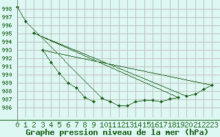 Courbe de la pression atmosphrique pour Cerisiers (89)