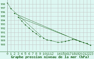 Courbe de la pression atmosphrique pour Mora