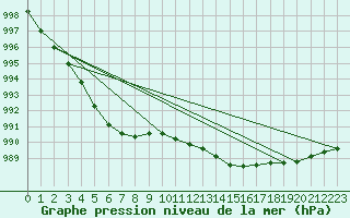 Courbe de la pression atmosphrique pour Olpenitz